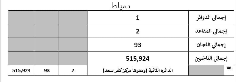 تفاصيل تصويت 55 دائرة باعادة المرحلة الثانية لانتخابات النواب (6)