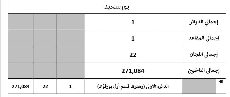 تفاصيل تصويت 55 دائرة باعادة المرحلة الثانية لانتخابات النواب (5)