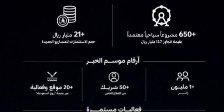 إقبال متزايد على الأنشطة والفعاليات والمواقع السياحية بالمنطقة الشرقية