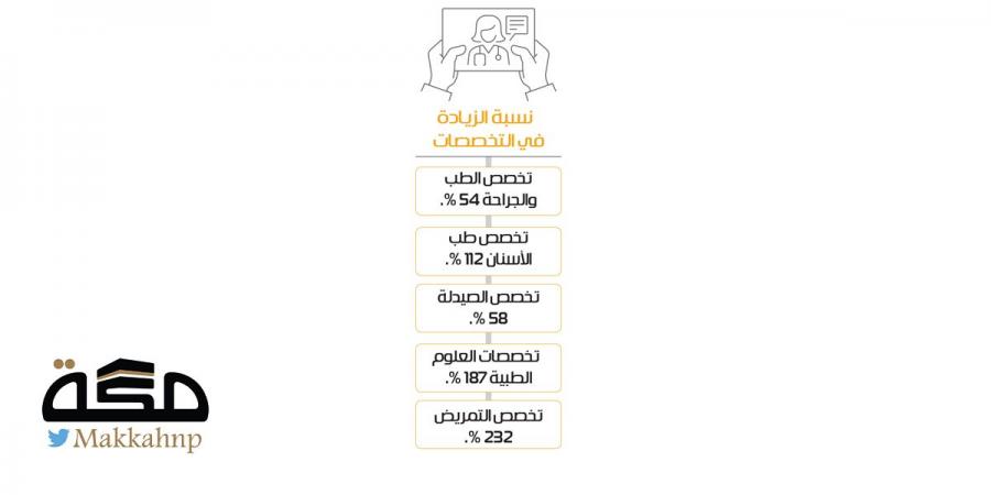 ارتفاع معدل درجات الحرارة السطحية بنسبة 80%