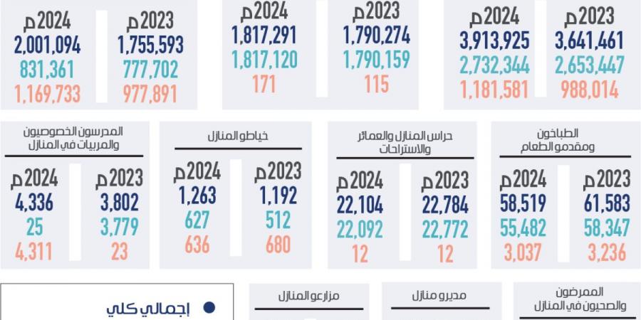 زيادة ربع مليون في عدد العمالة المنزلية خلال عام