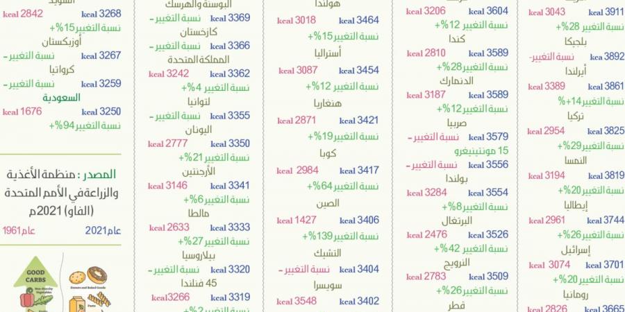 %94 ارتفاع استهلاك الفرد من السعرات الحرارية في المملكة