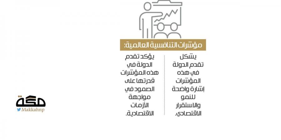 صعود متواصل للمملكة في مؤشرات التنافسية العالمية