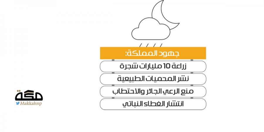 انخفاض تدريجي في معدلات العواصف الغبارية