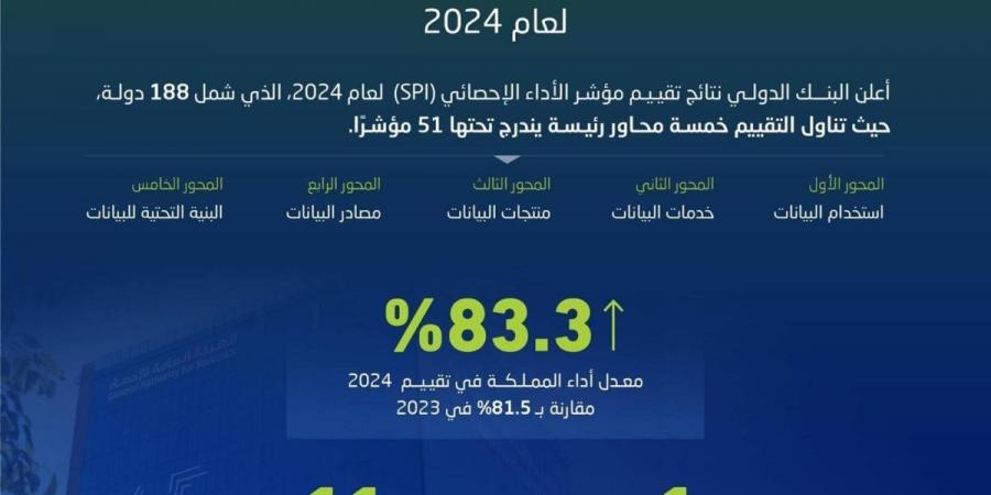 المملكة تتقدم  في مؤشر أداء الأجهزة الإحصائية (SPI) لعام 2024